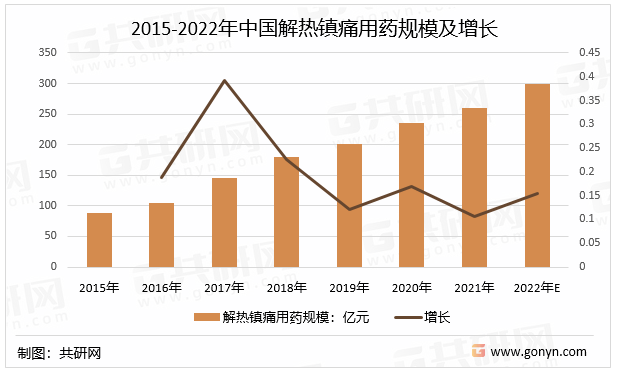 2015-2022年中国解热镇痛用药规模及增长