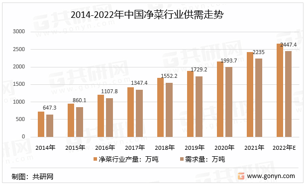 2014-2022年中国净菜行业供需走势