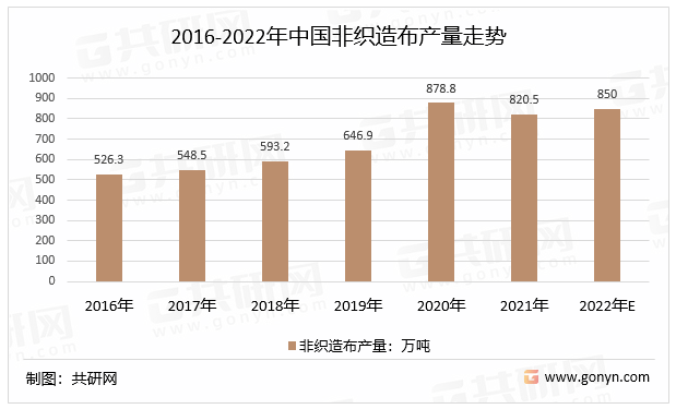 2016-2022年中国非织造布产量走势