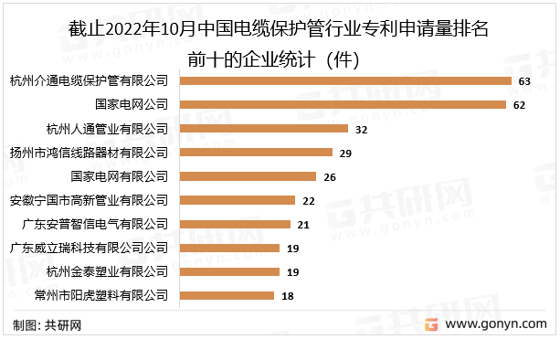 截止2022年10月中国电缆保护管行业专利申请量排名前十的企业统计（件）
