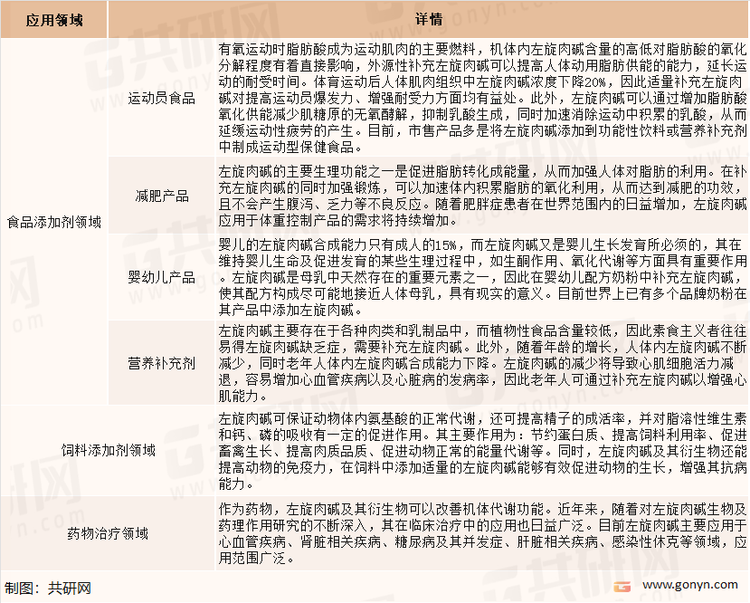 左旋肉碱主要应用领域