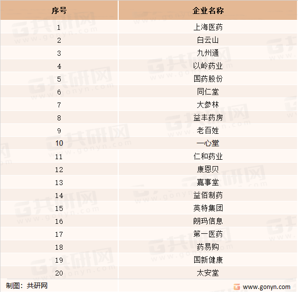 部分线上销售药品的企业