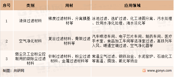 过滤与分离纺织品纤维分类及应用领域