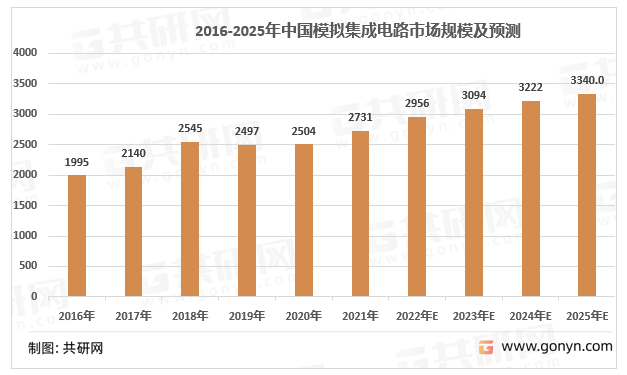 2016-2025年中国模拟集成电路市场规模及预测