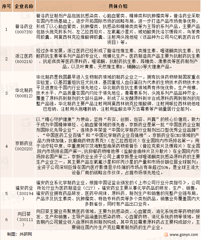 中国抗感染药物行业上市公司