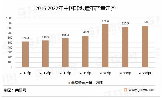 2016-2022年中国非织造布产量走势