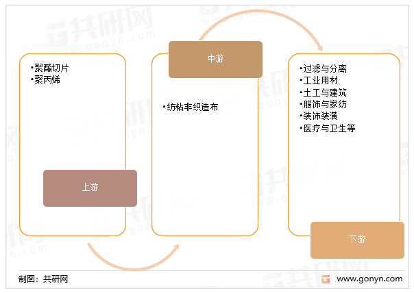 纺粘非织造布的产业链