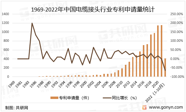 1969-2022年中国电缆接头行业专利申请量统计