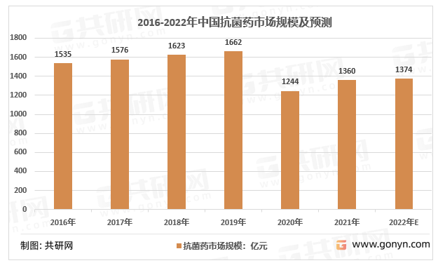 2016-2022年中国抗菌药市场规模及预测