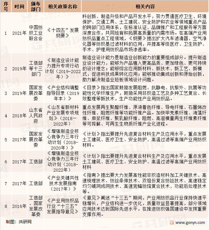 非织造布行业相关政策