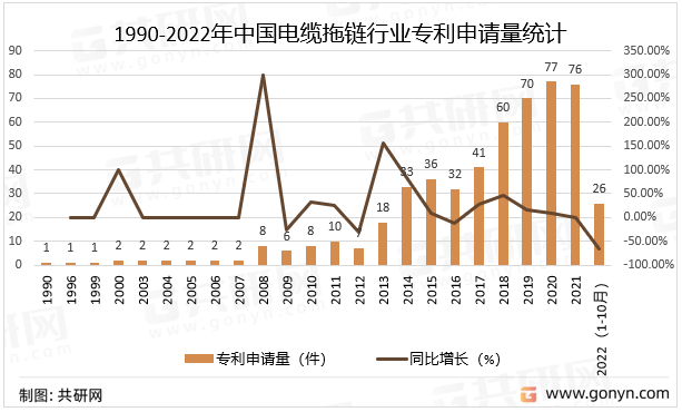 1990-2022年中国电缆拖链行业专利申请量统计