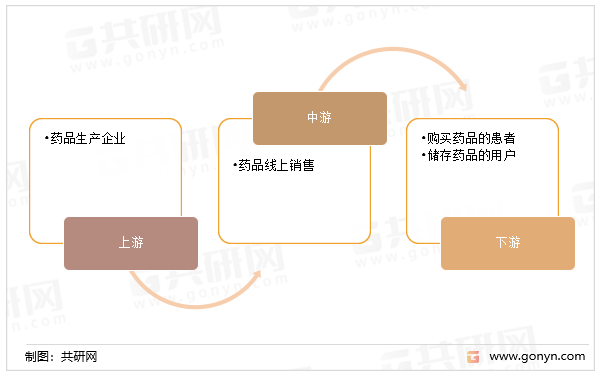 药品线上销售产业链