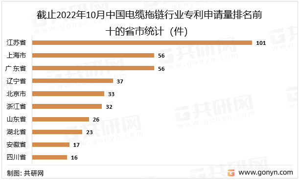 截止2022年10月中国电缆拖链行业专利申请量排名前十的省市统计(件)