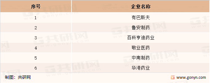 中国解热镇痛药市场内竞争企业