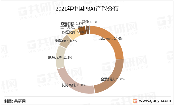 2021年中国PBAT产能分布