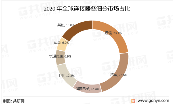 2020年全球连接器各细分市场占比