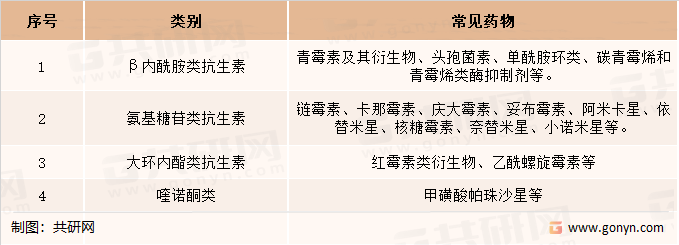 抗菌类药物的主要分类