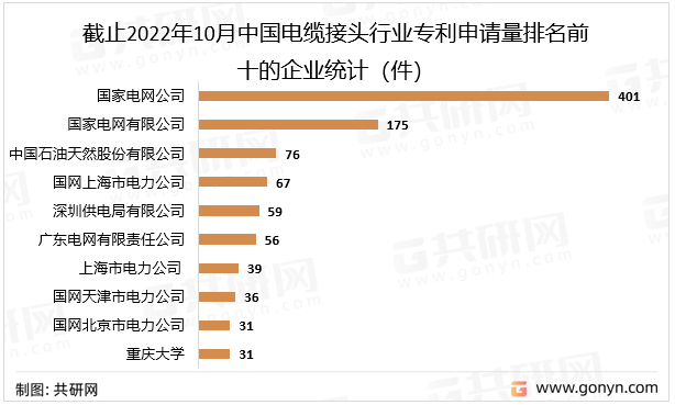 截止2022年10月中国电缆接头行业专利申请量排名前十的专利申请人统计（件）