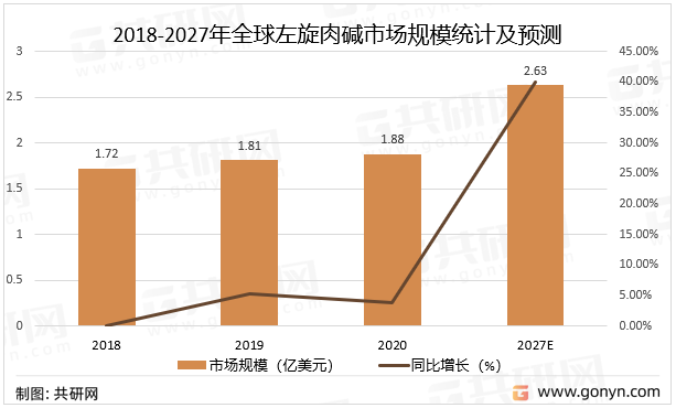 2018-2027年全球左旋肉碱市场规模统计及预测
