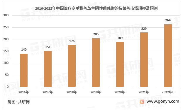 2016-2022中国治疗多重耐药革兰阴性菌感染的抗菌药市场规模（亿元）