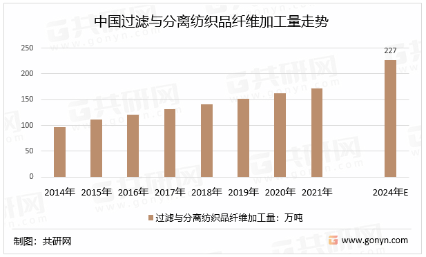 中国过滤与分离纺织品纤维加工量走势