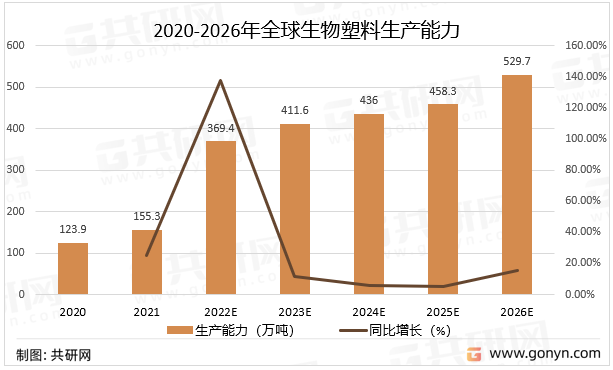 2020-2026年全球生物塑料生产能力