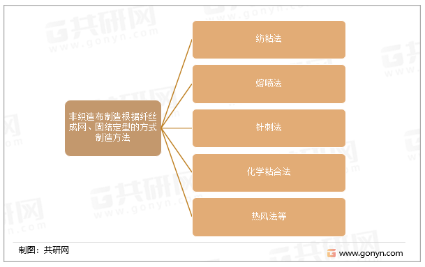 非织造布制造根据纤丝成网、固结定型的方式制造方法