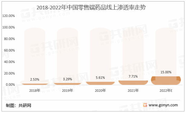 2018-2022年中国零售端药品线上渗透率走势