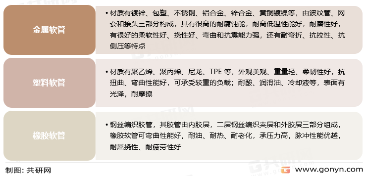 电缆保护行业软管的相关分类及特点