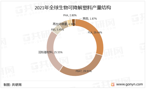 2021年全球生物可降解塑料产量结构
