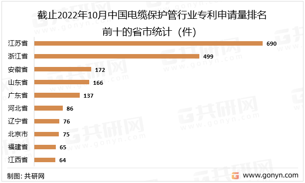 截止2022年10月中国电缆保护管行业专利申请量排名前十的省市统计（件）