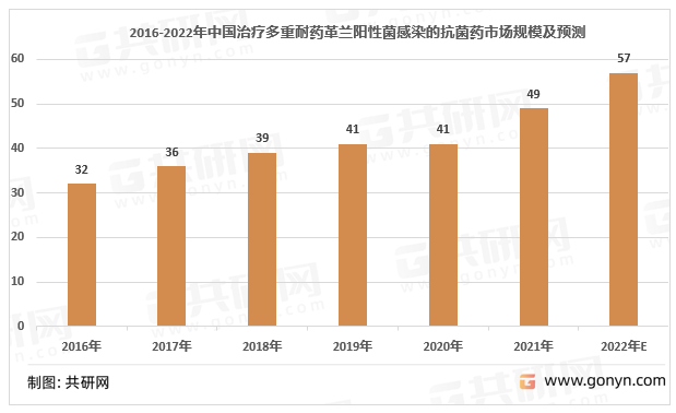 2016-2022年中国治疗多重耐药革兰阳性菌感染的抗菌药市场规模（亿元）