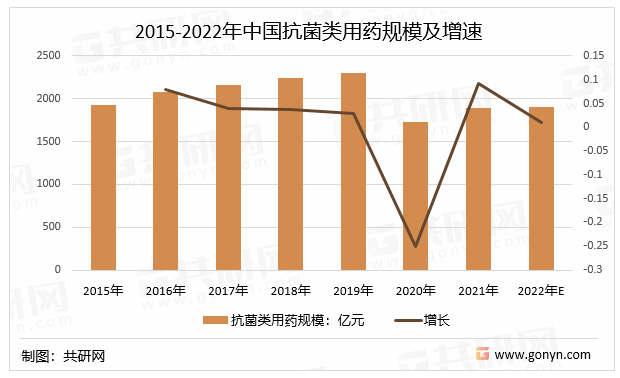 2015-2022年中国抗菌类用药规模及增速