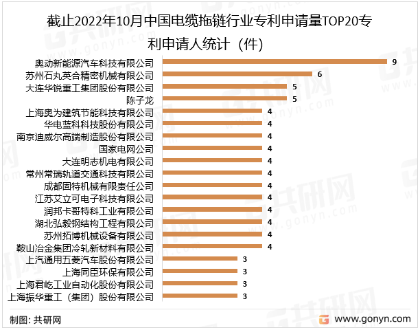 截止2022年10月中国电缆拖链行业专利申请量TOP20专利申请人统计(件)