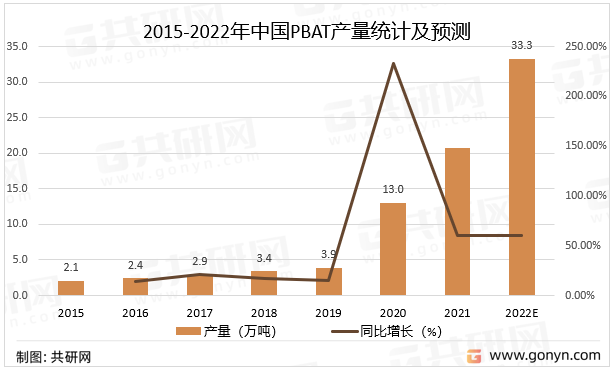 2015-2022年中国PBAT产量统计及预测