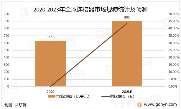 2020-2023年全球连接器市场规模统计及预测