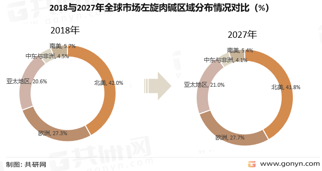 2018与2027年全球市场左旋肉碱区域分布情况对比