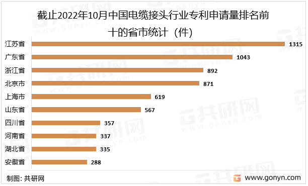 截止2022年10月中国电缆接头行业专利申请量排名前十的省市统计（件）