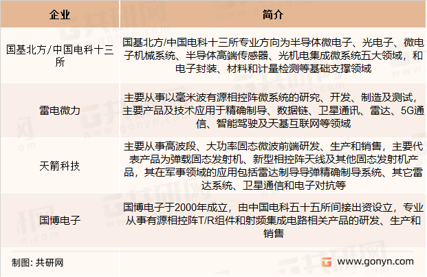 有源相控阵T/R组件主要企业