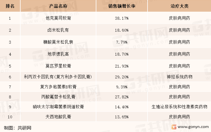 2021年中国公立医疗机构终端化药软膏剂产品TOP10统计