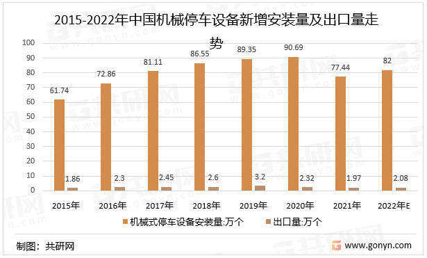 2015-2022年中国机械停车设备新增安装量及出口量走势