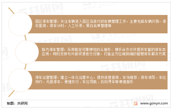 华为云、阿里云等云平台提出云智慧停车解决方案主要应用场景
