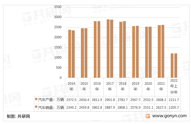 2014-2022年上半年汽车产销量