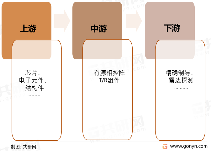 有源相控阵T/R组件产业链
