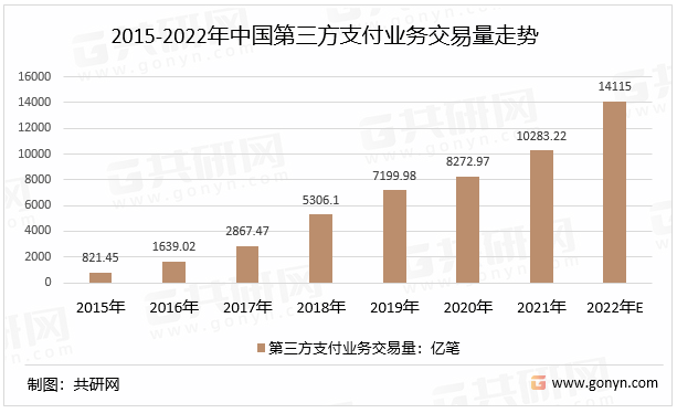 2015-2022年中国第三方支付业务交易量走势