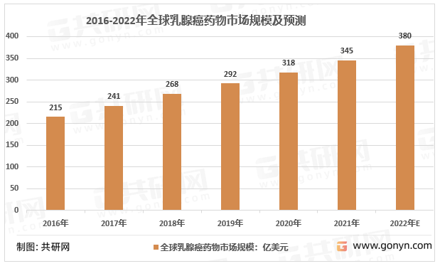 2016-2022年全球乳腺癌药物市场规模及预测