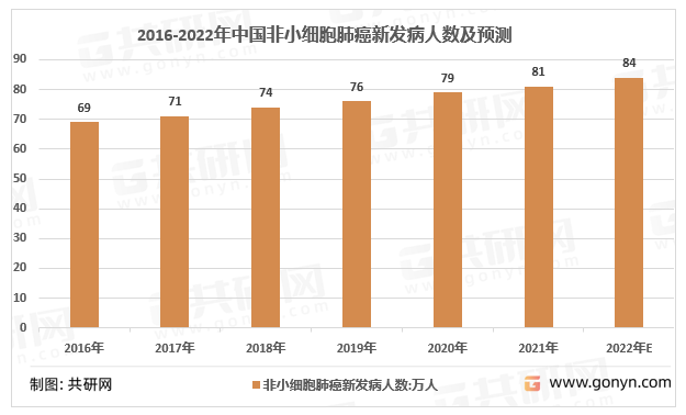 2016-2022年中国非小细胞肺癌新发病人数及预测