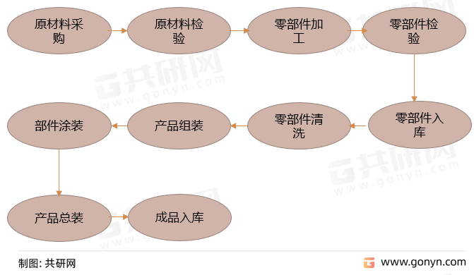 千斤顶产品通用工艺流程图