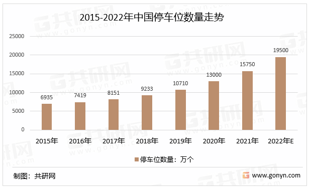 2015-2022年中国停车位数量走势