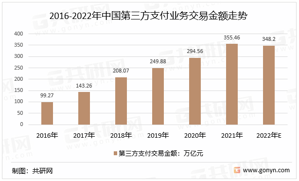 2015-2022年中国第三方支付业务交易金额走势